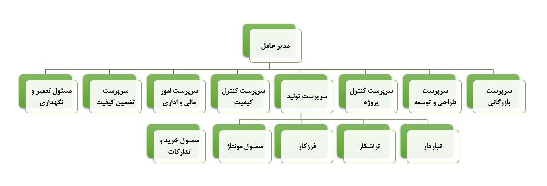 چارت سازمانی